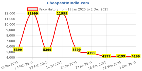 myntra.com Eske Men Backpack eske Price History Graph from 18 Jan 2025 to 2 Dec 2025