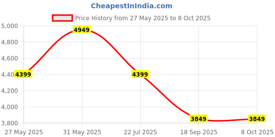 myntra.com Eske Men Backpack with Compression Straps eske Price History Graph from 27 May 2025 to 7 Oct 2025