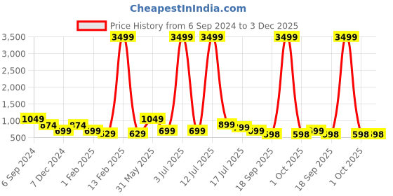 myntra.com Eske Men Beige Solid Two Fold Leather Wallet eske Price History Graph from 6 Sep 2024 to 3 Dec 2025