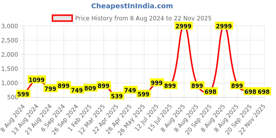 myntra.com Eske Men Black & Beige Leather Textured Two Fold Wallet eske Price History Graph from 8 Aug 2024 to 22 Nov 2025