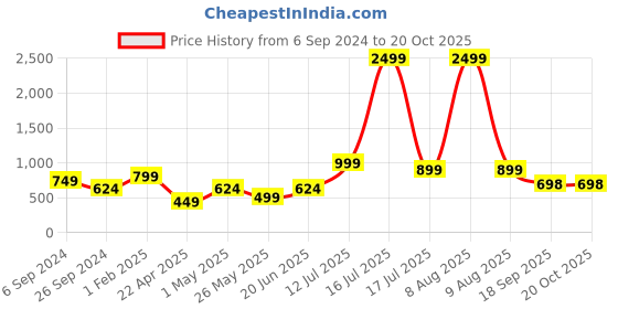 myntra.com Eske Men Black & Magenta Leather Two Fold Wallet eske Price History Graph from 6 Sep 2024 to 18 Oct 2025