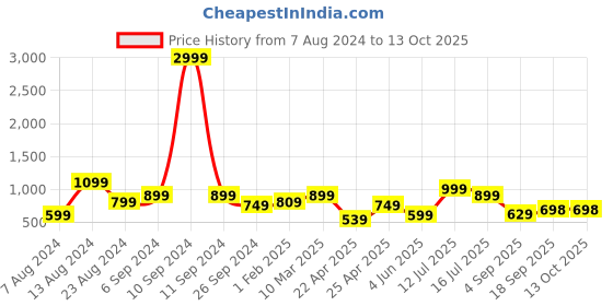 myntra.com Eske Men Black & Peach-Coloured Colourblocked Leather Two Fold Wallet eske Price History Graph from 7 Aug 2024 to 13 Oct 2025