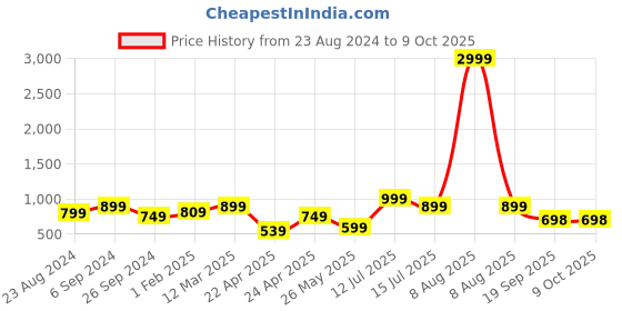 myntra.com Eske Men Black & Taupe Leather Textured Two Fold Wallet eske Price History Graph from 23 Aug 2024 to 9 Oct 2025