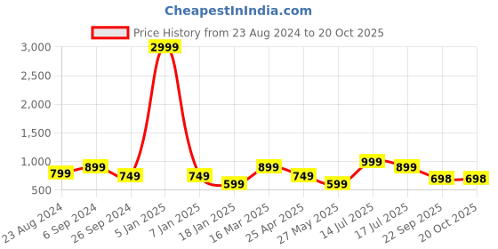 myntra.com Eske Men Black Leather RFID Three Fold Wallet eske Price History Graph from 23 Aug 2024 to 20 Oct 2025