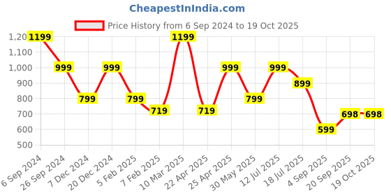 myntra.com Eske Men Black Leather Textured Two Fold Wallet eske Price History Graph from 6 Sep 2024 to 18 Oct 2025