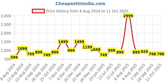 myntra.com Eske Men Black Leather Two Fold Wallet eske Price History Graph from 8 Aug 2024 to 10 Oct 2025