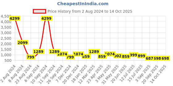 myntra.com Eske Men Black Leather Two Fold Wallet eske Price History Graph from 2 Aug 2024 to 14 Oct 2025