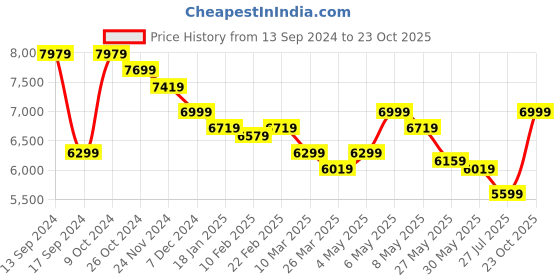 myntra.com Eske Men Black Solid Dilios Leather Laptop Bag eske Price History Graph from 13 Sep 2024 to 23 Oct 2025