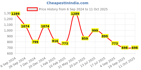 myntra.com Eske Men Black Solid Leather Two Fold Wallet eske Price History Graph from 6 Sep 2024 to 11 Oct 2025