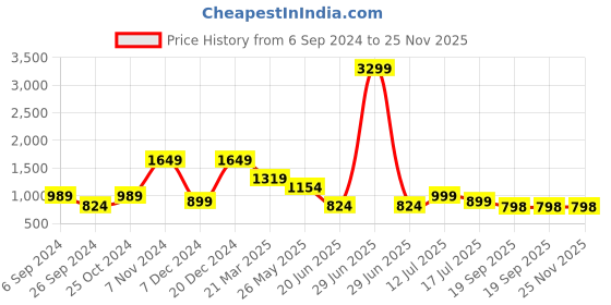 myntra.com Eske Men Black Solid Leather Two Fold Wallet eske Price History Graph from 6 Sep 2024 to 25 Nov 2025