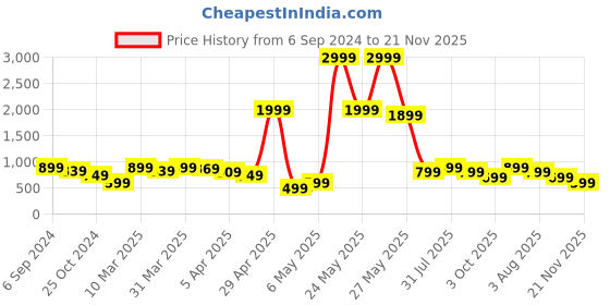 myntra.com Eske Men Black Solid Leather Two Fold Wallet eske Price History Graph from 6 Sep 2024 to 21 Nov 2025