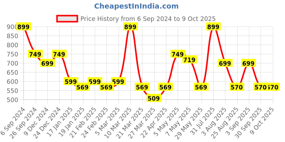 myntra.com Eske Men Black Solid Three Fold Wallet eske Price History Graph from 6 Sep 2024 to 9 Oct 2025