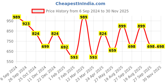 myntra.com Eske Men Black Solid Two Fold Leather Wallet eske Price History Graph from 6 Sep 2024 to 29 Nov 2025
