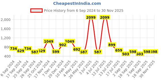 myntra.com Eske Men Black Textured Leather Card Holder eske Price History Graph from 6 Sep 2024 to 30 Nov 2025
