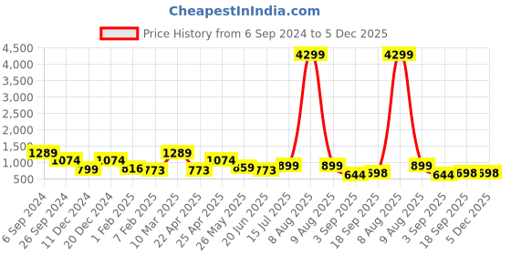 myntra.com Eske Men Black Textured Leather Two Fold RFID Wallet eske Price History Graph from 6 Sep 2024 to 5 Dec 2025