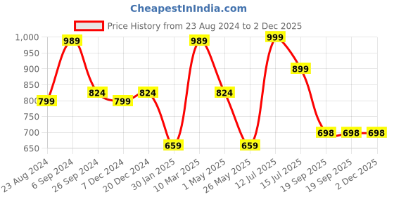 myntra.com Eske Men Black Textured Leather Two Fold RFID Wallet eske Price History Graph from 23 Aug 2024 to 1 Dec 2025