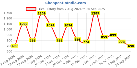 myntra.com Eske Men Black Textured Leather Two Fold Wallet eske Price History Graph from 7 Aug 2024 to 20 Sep 2025