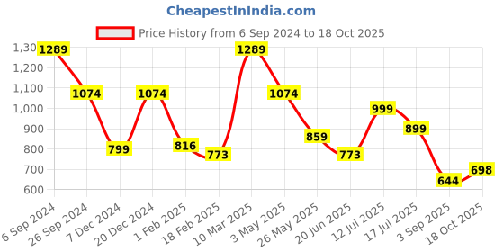 myntra.com Eske Men Black Textured Leather Two Fold Wallet eske Price History Graph from 6 Sep 2024 to 18 Oct 2025