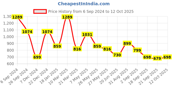 myntra.com Eske Men Black Textured Leather Two Fold Wallet eske Price History Graph from 6 Sep 2024 to 12 Oct 2025