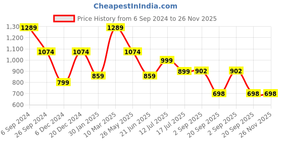 myntra.com Eske Men Black Textured Leather Two Fold Wallet eske Price History Graph from 6 Sep 2024 to 26 Nov 2025