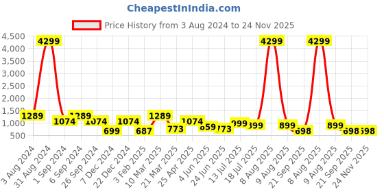 myntra.com Eske Men Black Textured Leather Two fold Wallet eske Price History Graph from 3 Aug 2024 to 23 Nov 2025