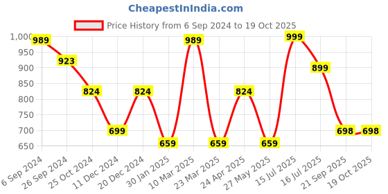 myntra.com Eske Men Black Textured Two Fold Leather Wallet eske Price History Graph from 6 Sep 2024 to 18 Oct 2025