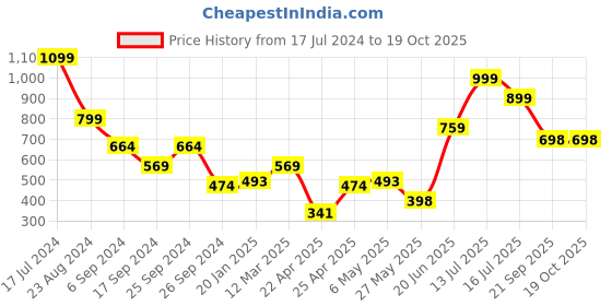 myntra.com Eske Men Black Textured Two Fold Leather Wallet eske Price History Graph from 17 Jul 2024 to 18 Oct 2025