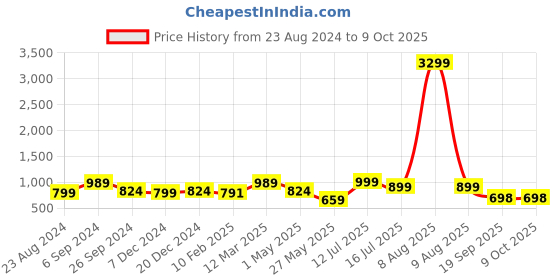 myntra.com Eske Men Black Textured Two Fold Wallet eske Price History Graph from 23 Aug 2024 to 8 Oct 2025