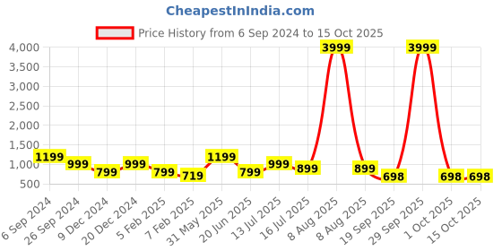 myntra.com Eske Men Blue Leather Textured Two Fold Wallet eske Price History Graph from 6 Sep 2024 to 14 Oct 2025