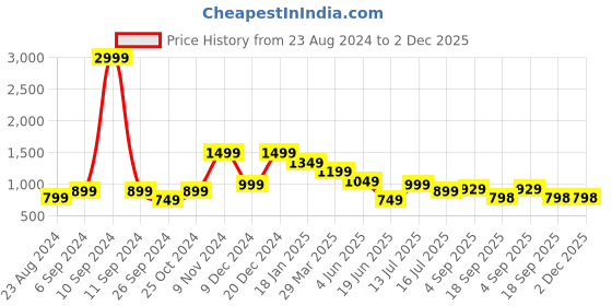myntra.com Eske Men Blue Textured Leather Two Fold Wallet eske Price History Graph from 23 Aug 2024 to 2 Dec 2025