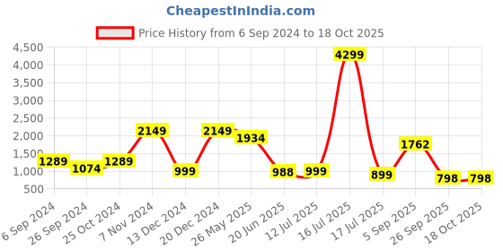 myntra.com Eske Men Blue Textured Leather Two Fold Wallet eske Price History Graph from 6 Sep 2024 to 18 Oct 2025