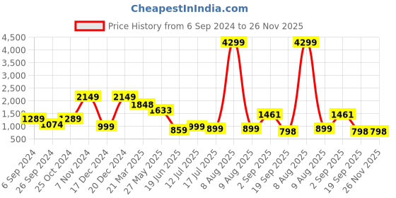 myntra.com Eske Men Blue Textured Two Fold Wallet eske Price History Graph from 6 Sep 2024 to 26 Nov 2025
