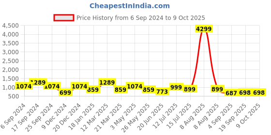 myntra.com Eske Men Brown Leather Solid Two Fold Wallet eske Price History Graph from 6 Sep 2024 to 4 Oct 2025