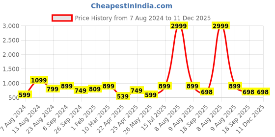 myntra.com Eske Men Brown Leather Two Fold RFID Wallet eske Price History Graph from 7 Aug 2024 to 11 Dec 2025