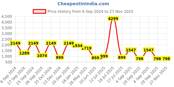 myntra.com Eske Men Brown Leather Two Fold Wallet eske Price History Graph from 6 Sep 2024 to 26 Nov 2025