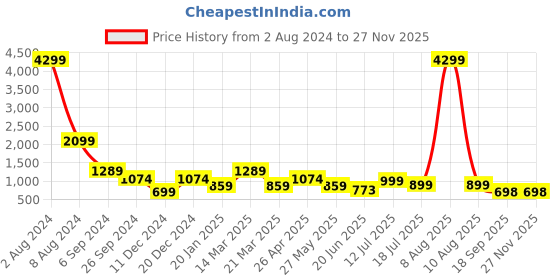 myntra.com Eske Men Brown Leather Two Fold Wallet eske Price History Graph from 2 Aug 2024 to 25 Nov 2025