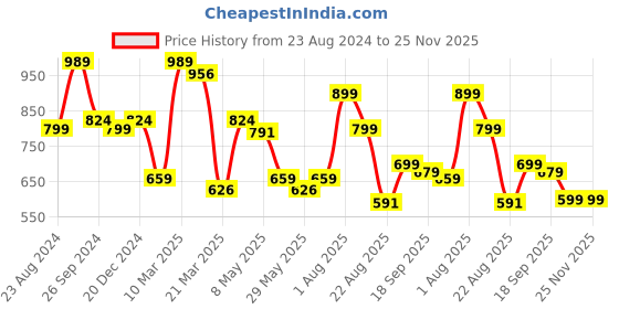 myntra.com Eske Men Brown Printed Leather Two Fold Wallet eske Price History Graph from 23 Aug 2024 to 24 Nov 2025