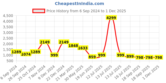 myntra.com Eske Men Brown Printed Two Fold Leather Wallet eske Price History Graph from 6 Sep 2024 to 30 Nov 2025
