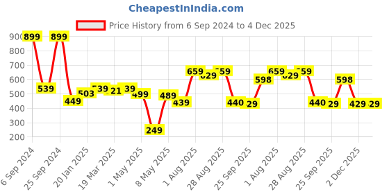 myntra.com Eske Men Brown Solid Card Holder eske Price History Graph from 6 Sep 2024 to 4 Dec 2025