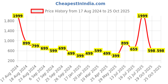 myntra.com Eske Men Brown Solid Leather Card Holder eske Price History Graph from 17 Aug 2024 to 25 Oct 2025