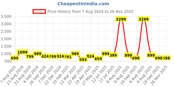 myntra.com Eske Men Brown Solid RFID Leather Two Fold Wallet eske Price History Graph from 7 Aug 2024 to 25 Nov 2025