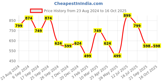myntra.com Eske Men Brown Solid Two Fold Leather Wallet eske Price History Graph from 23 Aug 2024 to 16 Oct 2025