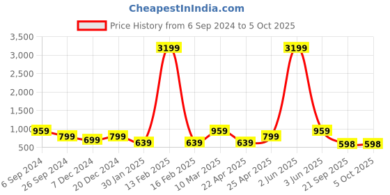 myntra.com Eske Men Brown Solid Two Fold Leather Wallet eske Price History Graph from 6 Sep 2024 to 4 Oct 2025