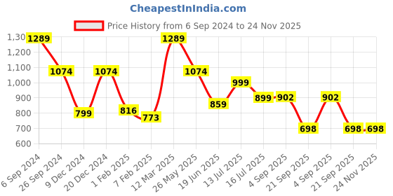 myntra.com Eske Men Brown Solid Two Fold Leather Wallet eske Price History Graph from 6 Sep 2024 to 24 Nov 2025