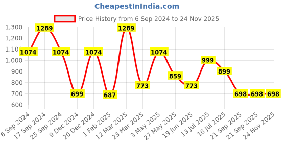 myntra.com Eske Men Brown Solid Two Fold Leather Wallet eske Price History Graph from 6 Sep 2024 to 24 Nov 2025