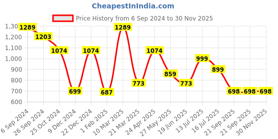 myntra.com Eske Men Brown Solid Two Fold Leather Wallet eske Price History Graph from 6 Sep 2024 to 30 Nov 2025