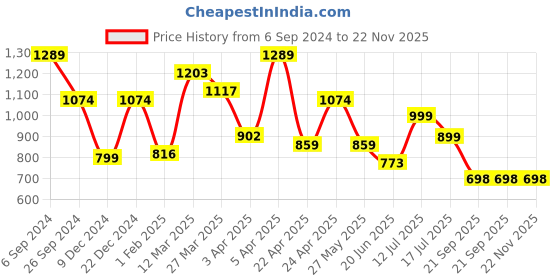 myntra.com Eske Men Brown Solid Zip Around Leather Wallet eske Price History Graph from 6 Sep 2024 to 22 Nov 2025