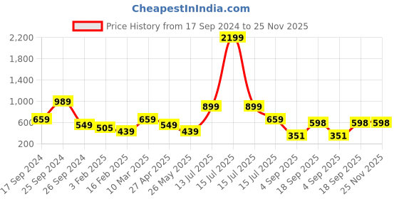 myntra.com Eske Men Brown Textured Card Holder eske Price History Graph from 17 Sep 2024 to 24 Nov 2025