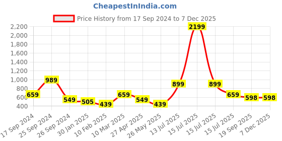 myntra.com Eske Men Brown Textured Card Leather Holder eske Price History Graph from 17 Sep 2024 to 5 Dec 2025