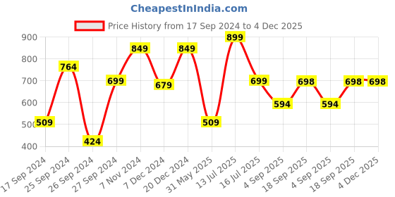myntra.com Eske Men Brown Textured Leather Card Holder eske Price History Graph from 17 Sep 2024 to 4 Dec 2025